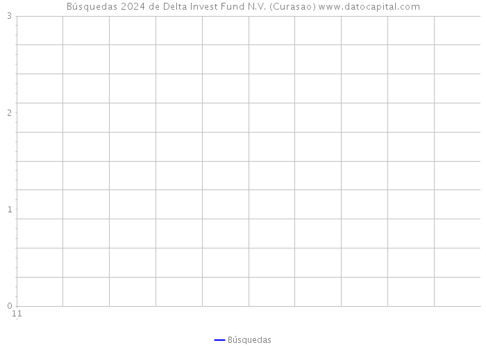 Búsquedas 2024 de Delta Invest Fund N.V. (Curasao) 