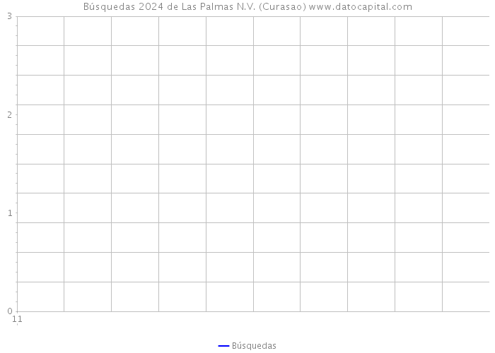 Búsquedas 2024 de Las Palmas N.V. (Curasao) 