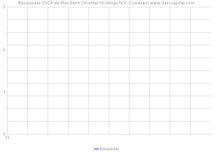 Búsquedas 2024 de Mandarin Oriental Holdings N.V. (Curasao) 
