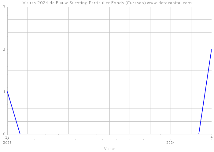 Visitas 2024 de Blauw Stichting Particulier Fonds (Curasao) 