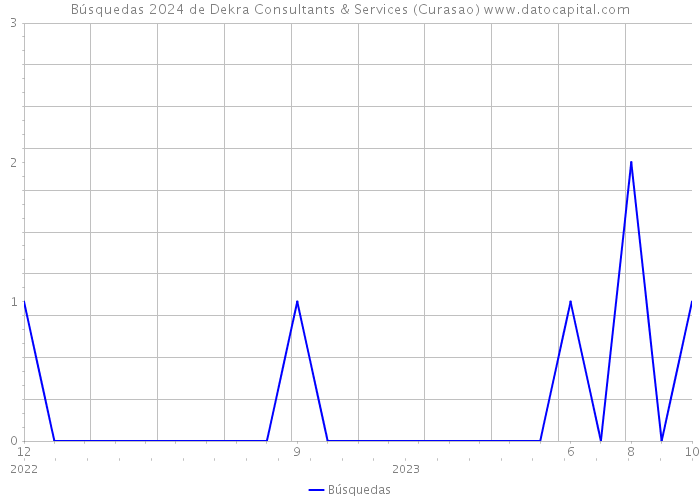 Búsquedas 2024 de Dekra Consultants & Services (Curasao) 