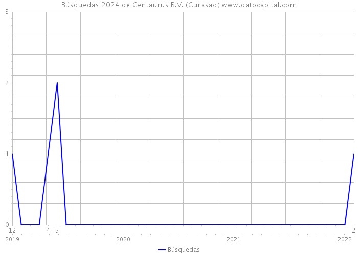Búsquedas 2024 de Centaurus B.V. (Curasao) 