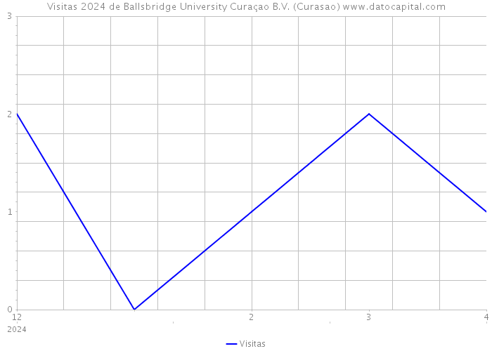 Visitas 2024 de Ballsbridge University Curaçao B.V. (Curasao) 