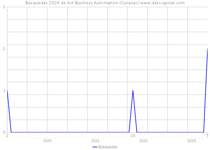 Búsquedas 2024 de Act Business Automation (Curasao) 
