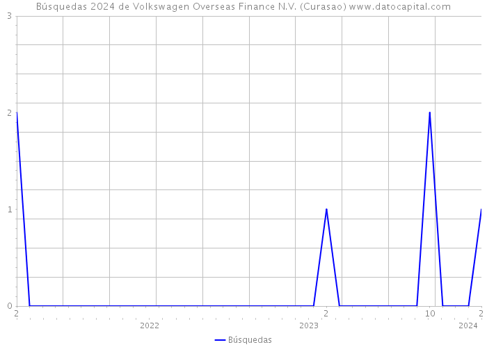 Búsquedas 2024 de Volkswagen Overseas Finance N.V. (Curasao) 