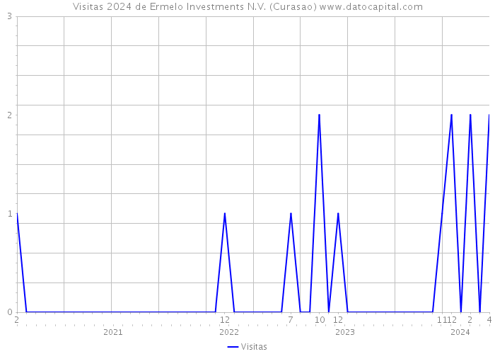 Visitas 2024 de Ermelo Investments N.V. (Curasao) 