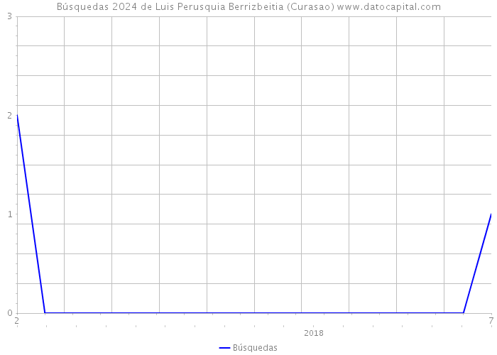 Búsquedas 2024 de Luis Perusquia Berrizbeitia (Curasao) 