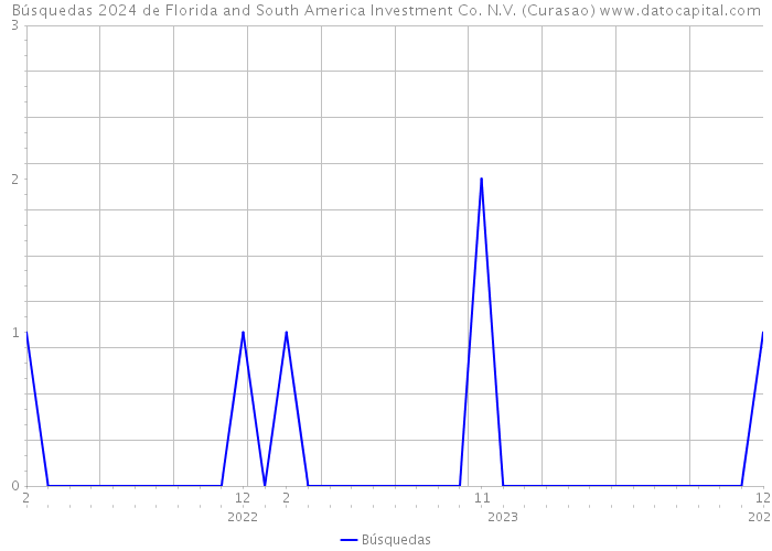 Búsquedas 2024 de Florida and South America Investment Co. N.V. (Curasao) 