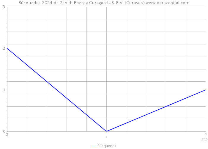 Búsquedas 2024 de Zenith Energy Curaçao U.S. B.V. (Curasao) 