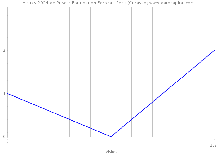 Visitas 2024 de Private Foundation Barbeau Peak (Curasao) 