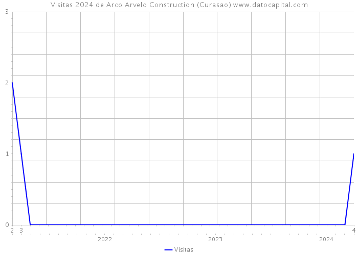 Visitas 2024 de Arco Arvelo Construction (Curasao) 