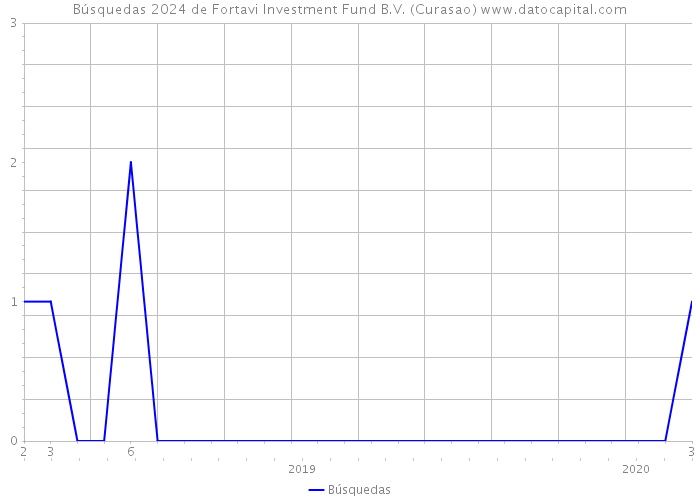Búsquedas 2024 de Fortavi Investment Fund B.V. (Curasao) 
