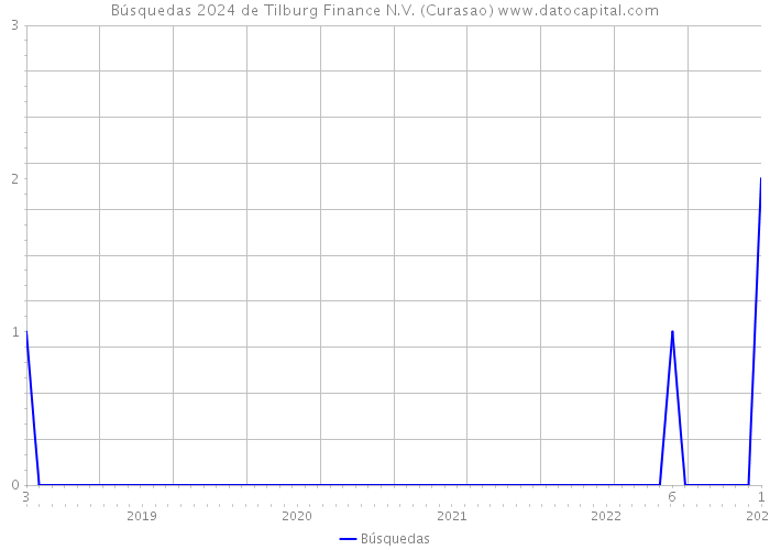 Búsquedas 2024 de Tilburg Finance N.V. (Curasao) 