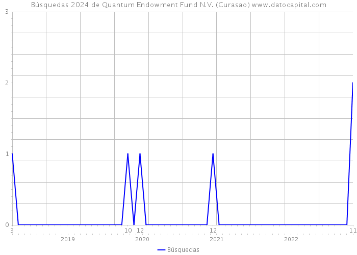 Búsquedas 2024 de Quantum Endowment Fund N.V. (Curasao) 