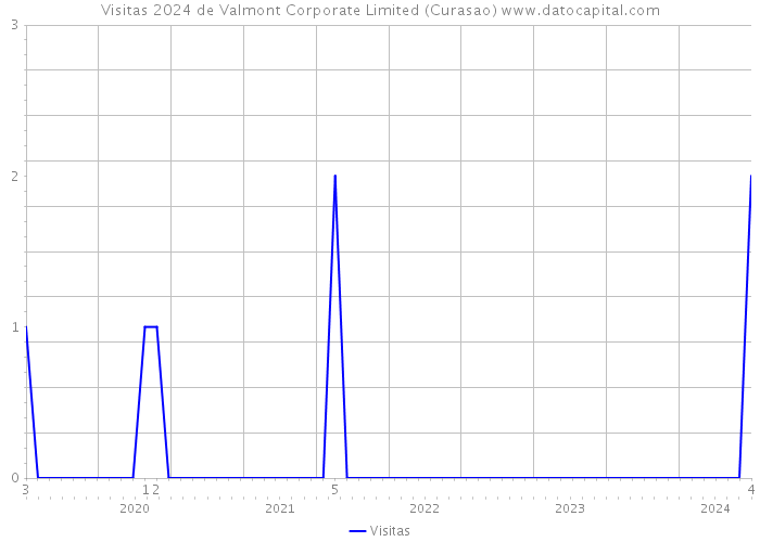 Visitas 2024 de Valmont Corporate Limited (Curasao) 