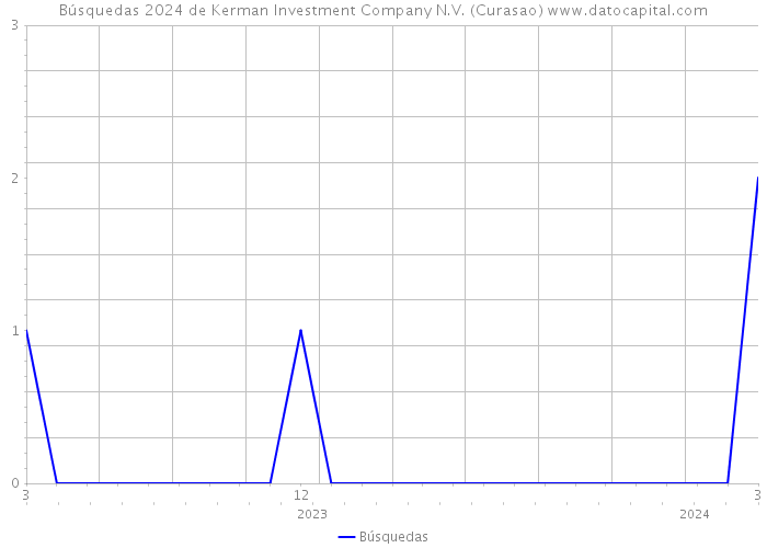 Búsquedas 2024 de Kerman Investment Company N.V. (Curasao) 