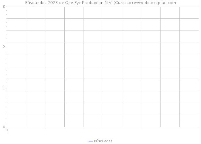 Búsquedas 2023 de One Eye Production N.V. (Curasao) 