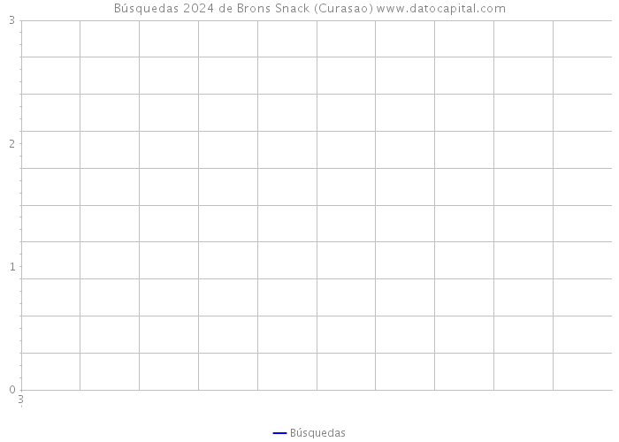 Búsquedas 2024 de Brons Snack (Curasao) 