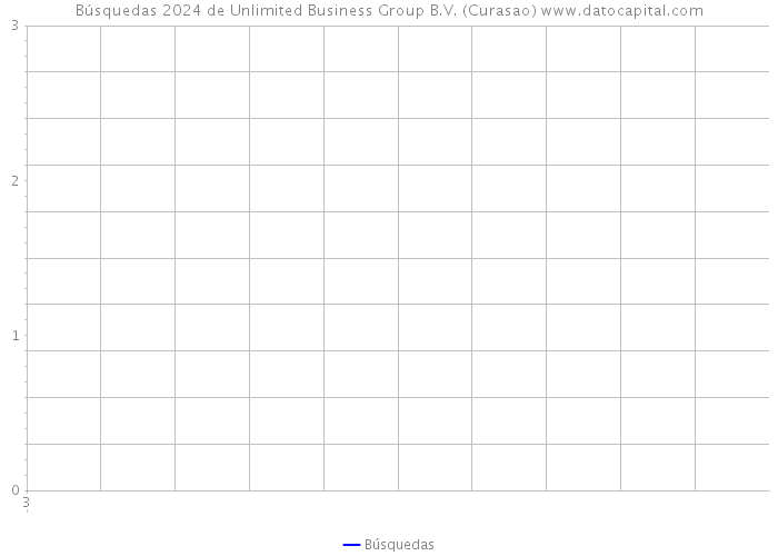 Búsquedas 2024 de Unlimited Business Group B.V. (Curasao) 
