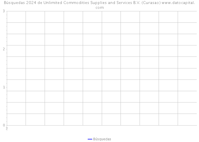 Búsquedas 2024 de Unlimited Commodities Supplies and Services B.V. (Curasao) 