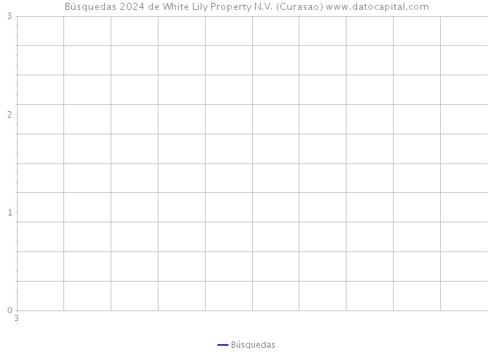 Búsquedas 2024 de White Lily Property N.V. (Curasao) 