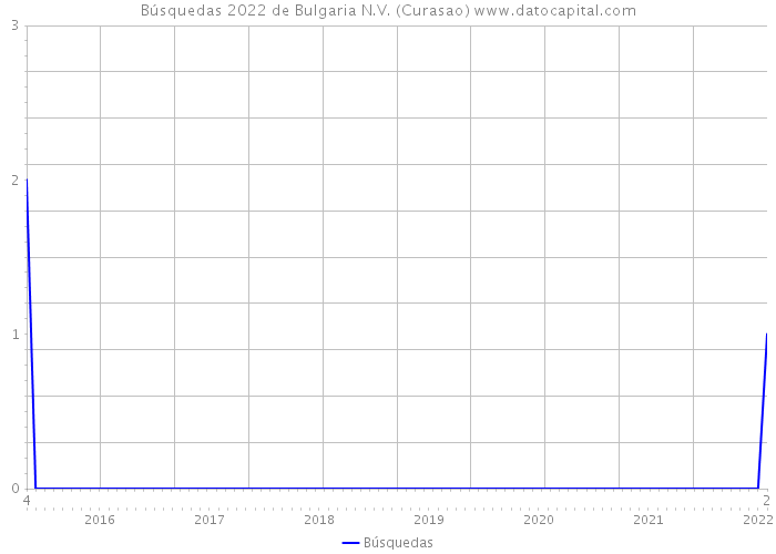 Búsquedas 2022 de Bulgaria N.V. (Curasao) 