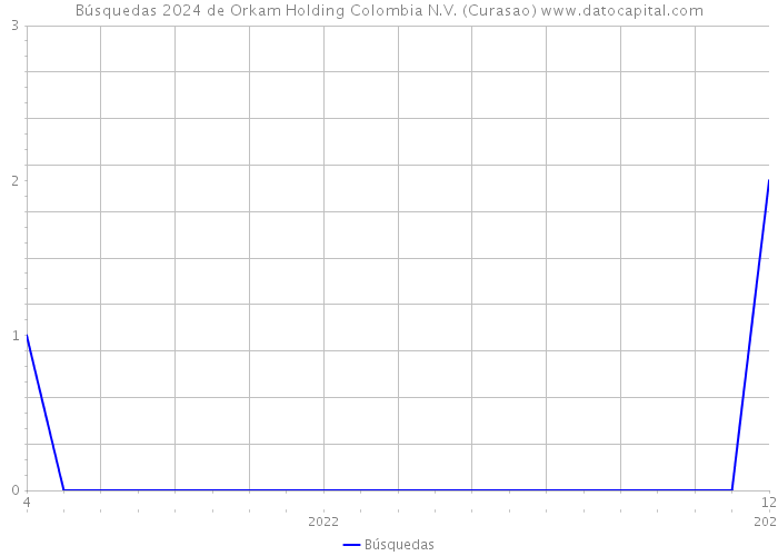 Búsquedas 2024 de Orkam Holding Colombia N.V. (Curasao) 