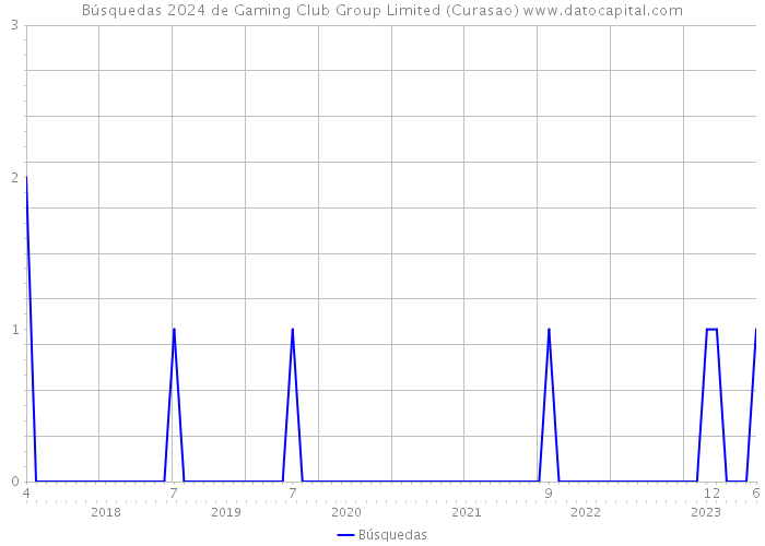 Búsquedas 2024 de Gaming Club Group Limited (Curasao) 