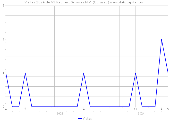 Visitas 2024 de V3 Redirect Services N.V. (Curasao) 