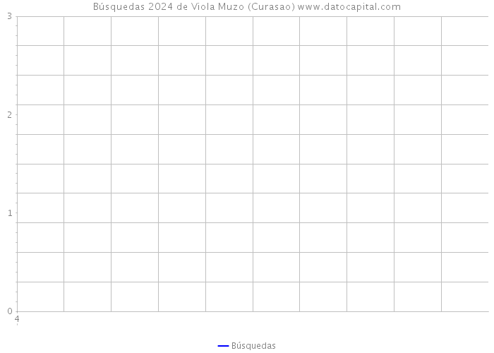 Búsquedas 2024 de Viola Muzo (Curasao) 