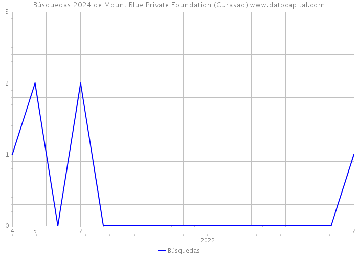 Búsquedas 2024 de Mount Blue Private Foundation (Curasao) 