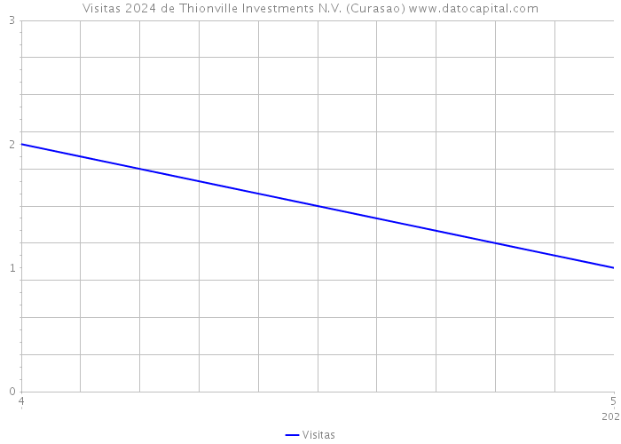 Visitas 2024 de Thionville Investments N.V. (Curasao) 
