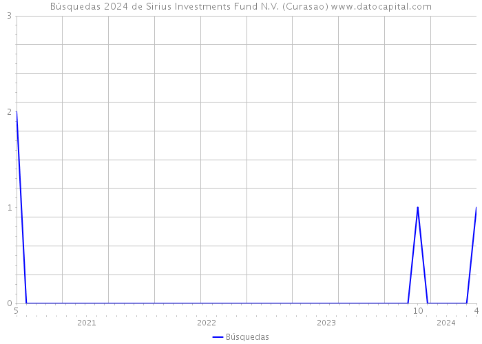 Búsquedas 2024 de Sirius Investments Fund N.V. (Curasao) 