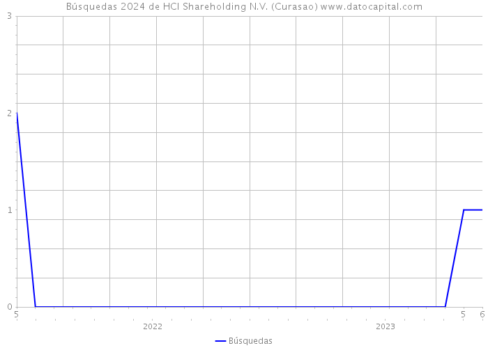 Búsquedas 2024 de HCI Shareholding N.V. (Curasao) 