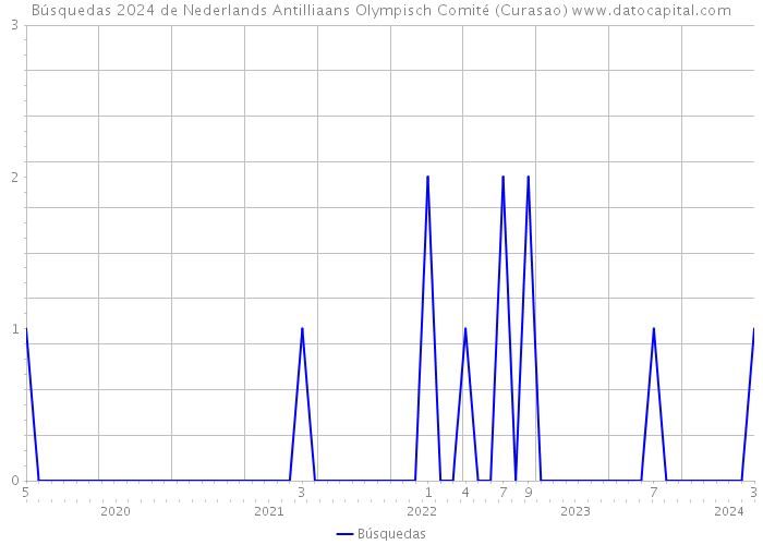 Búsquedas 2024 de Nederlands Antilliaans Olympisch Comité (Curasao) 
