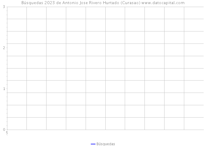 Búsquedas 2023 de Antonio Jose Rivero Hurtado (Curasao) 