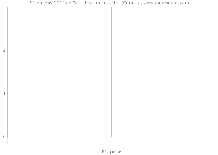 Búsquedas 2024 de Zesta Investments N.V. (Curasao) 