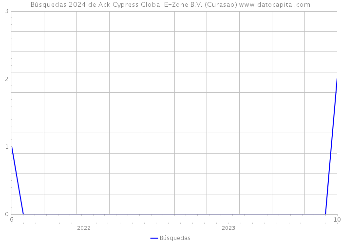 Búsquedas 2024 de Ack Cypress Global E-Zone B.V. (Curasao) 