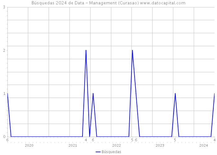 Búsquedas 2024 de Data - Management (Curasao) 