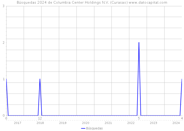 Búsquedas 2024 de Columbia Center Holdings N.V. (Curasao) 