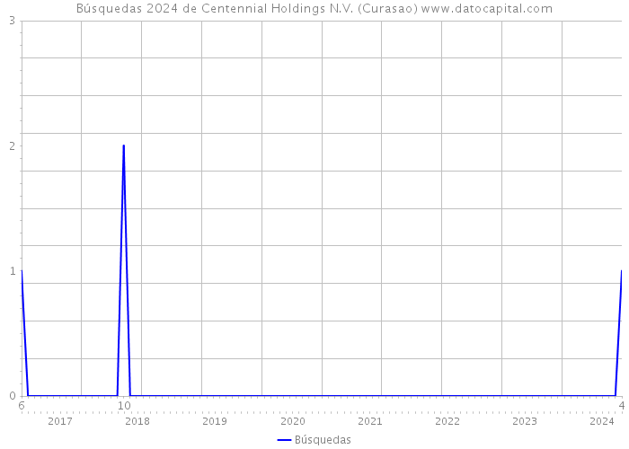 Búsquedas 2024 de Centennial Holdings N.V. (Curasao) 
