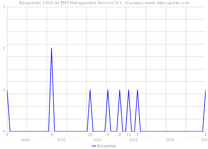 Búsquedas 2024 de EMS Management Services N.V. (Curasao) 