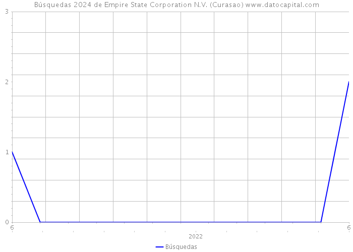 Búsquedas 2024 de Empire State Corporation N.V. (Curasao) 