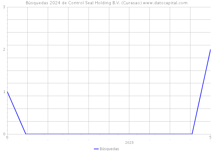 Búsquedas 2024 de Control Seal Holding B.V. (Curasao) 