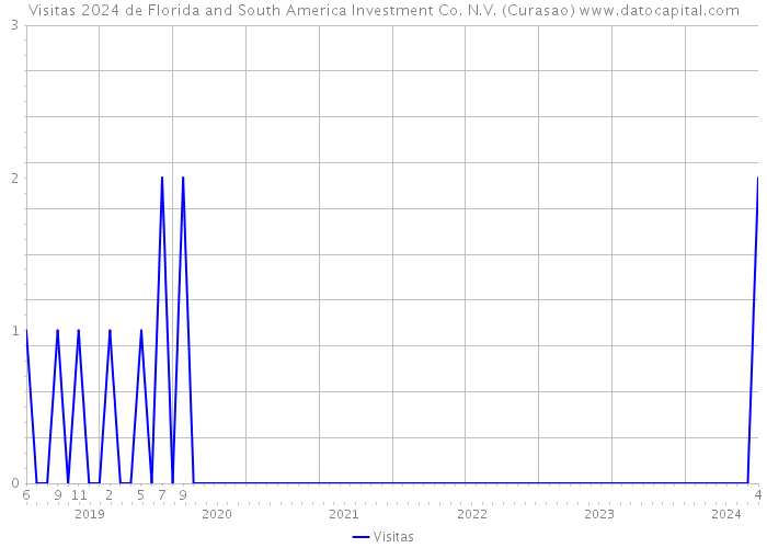 Visitas 2024 de Florida and South America Investment Co. N.V. (Curasao) 