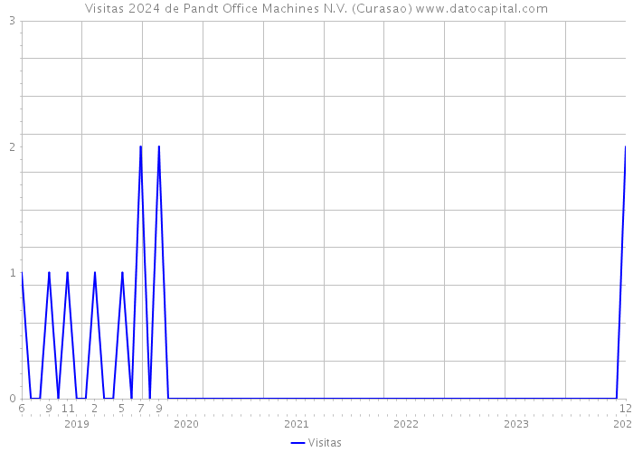 Visitas 2024 de Pandt Office Machines N.V. (Curasao) 