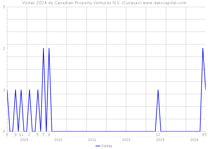 Visitas 2024 de Canadian Property Ventures N.V. (Curasao) 