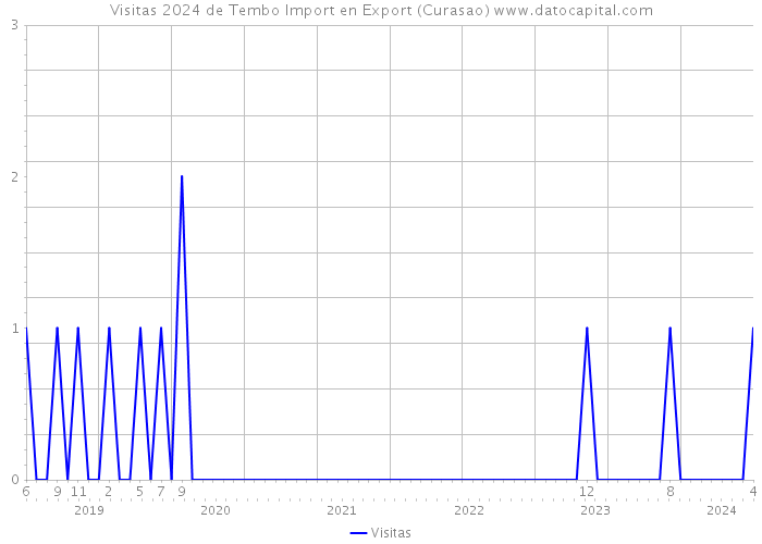 Visitas 2024 de Tembo Import en Export (Curasao) 