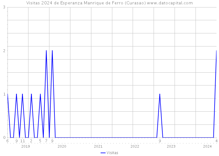 Visitas 2024 de Esperanza Manrique de Ferro (Curasao) 
