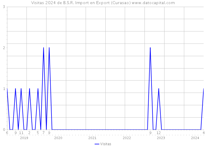 Visitas 2024 de B.S.R. Import en Export (Curasao) 